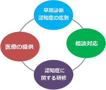 認知症疾患医療センター